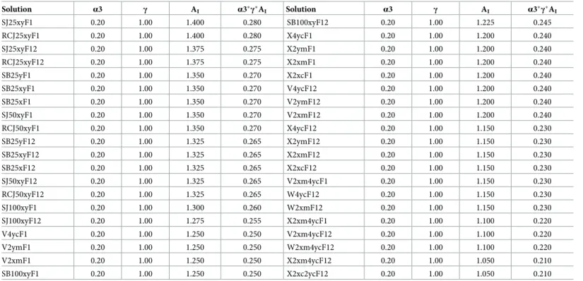 Table 4. The architectural impact of each model.