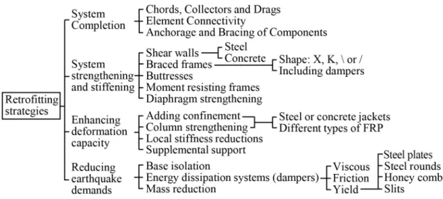 Fig 1. Retrofitting strategies published in the ATC-40.