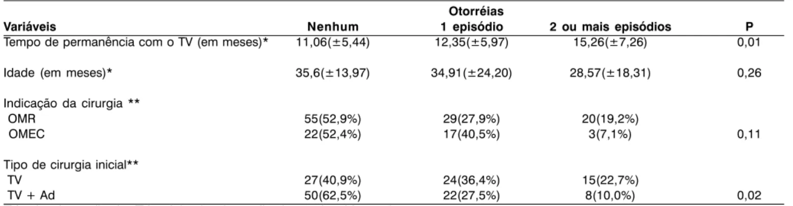 Tabela 3. Comparação de algumas variáveis quanto à ocorrência de otorréias por orelha