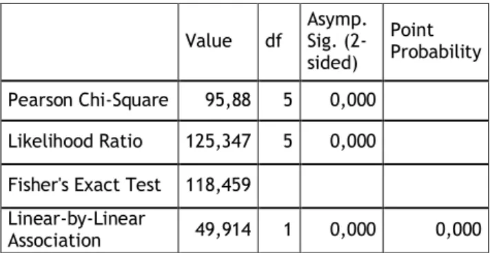 Tabela 8 - Chi-Square Tests da variável 'meio de transporte' 