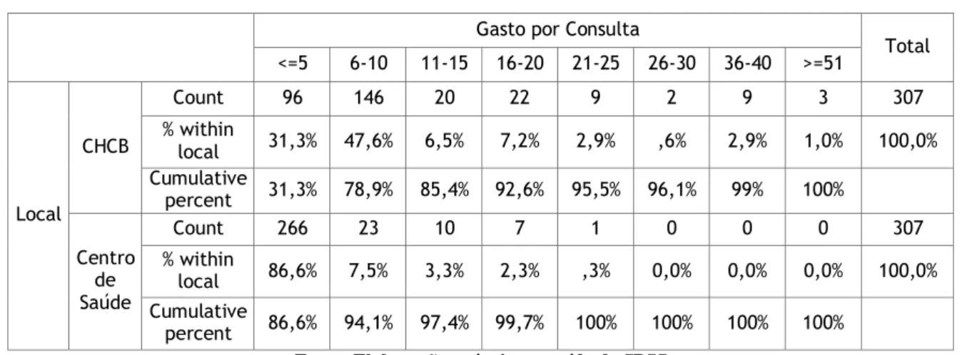 Tabela 9 - Tabela comparativa do gasto em cada consulta para os dois locais  Gasto por Consulta 