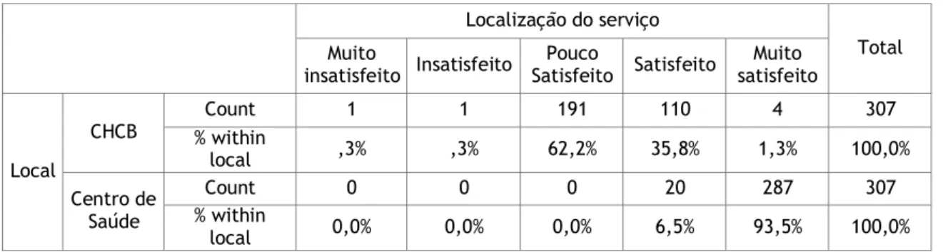 Tabela 21- Tabela comparativa do nível de satisfação em relação à localização do serviço dos dois locais  Localização do serviço 