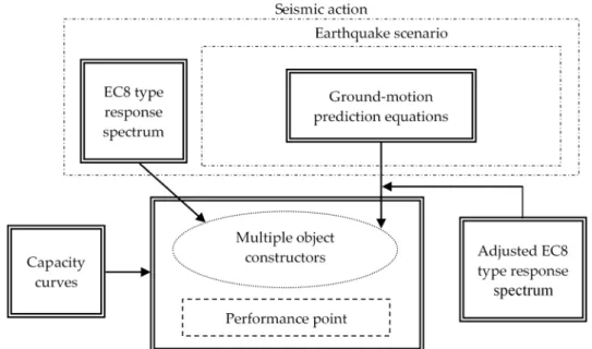 Figure 9. Connections between the damage assessment computer object that computes the  performance point and the other independent objects