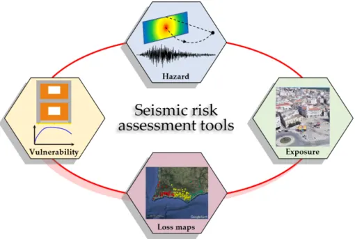 Figure 1. Global scheme for the existing seismic risk assessment tools. 
