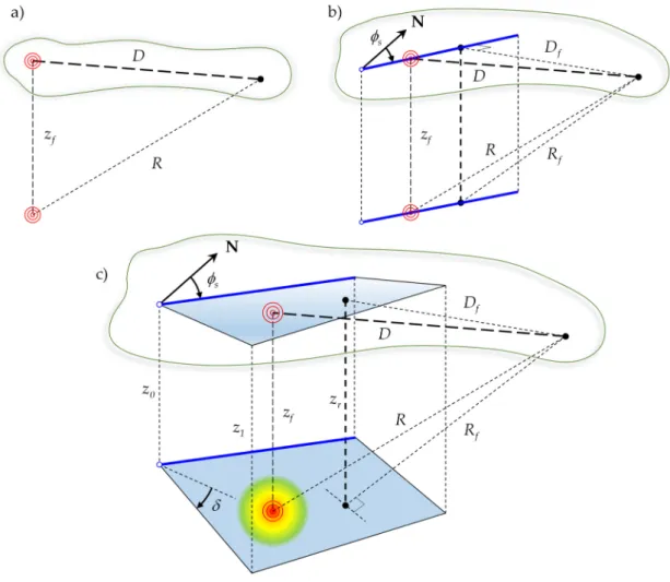 Figure 4. Types of possible sources and distances to the earthquake: (a) Point source; (b) line source; 