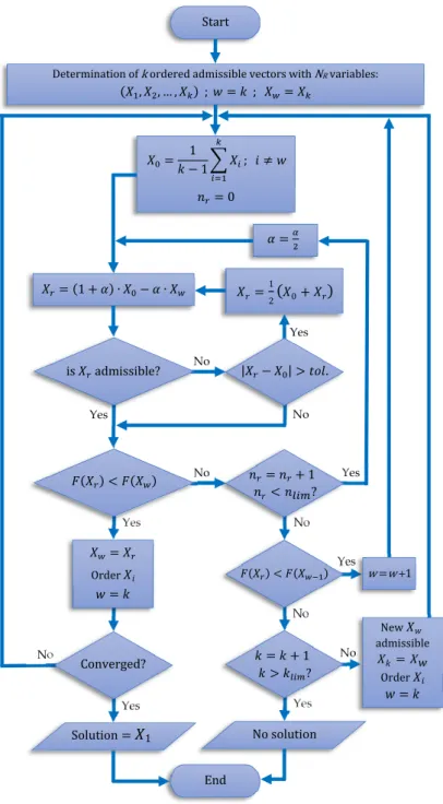 Figure 6 that were adopted as default are k = 16, α = 1.3, n lim = 7 and k lim = 18, which were obtained by a trial and error process in order to achieve a compromise between speed and accuracy