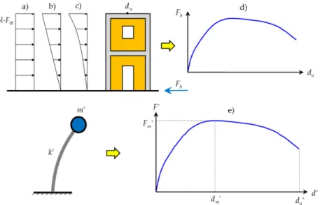 Figure 7. Scheme for obtaining the buildings capacity curves. Force patterns: (a) Uniform; (b)  proportional to the high of the building; (c) based on a given mode of vibration