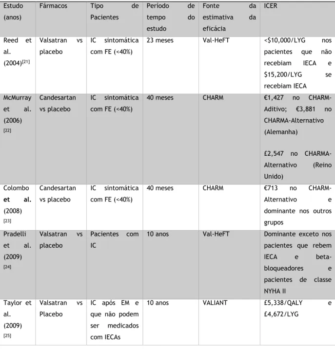 Tabela 5: Análises custo-benefício dos bloqueadores dos recetores da angiotensina  [adaptado de Rohde et al