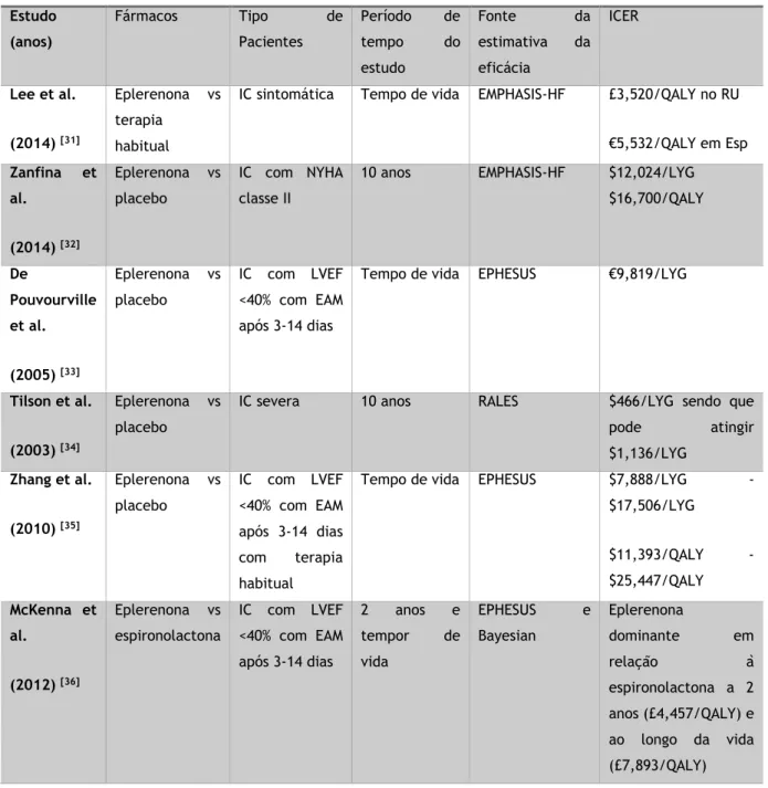 Tabela 7: Análises custo-benefício dos antagonistas dos recetores dos mineralocorticoides  [adaptado de Rohde et  al