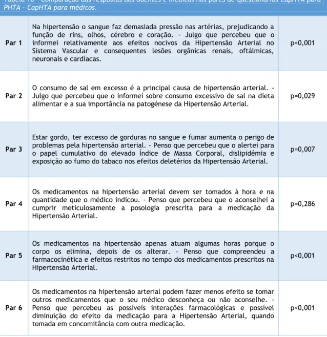 Tabela 10 - Comparação das respostas dos doentes e médicos nos pares de questionários CapHTA para  PHTA – CapHTA para médicos