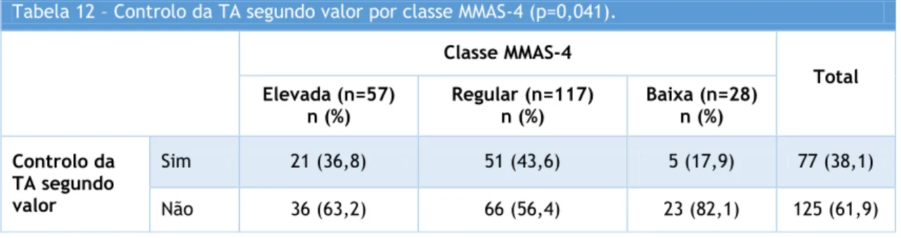Tabela 12 – Controlo da TA segundo valor por classe MMAS-4 (p=0,041). 