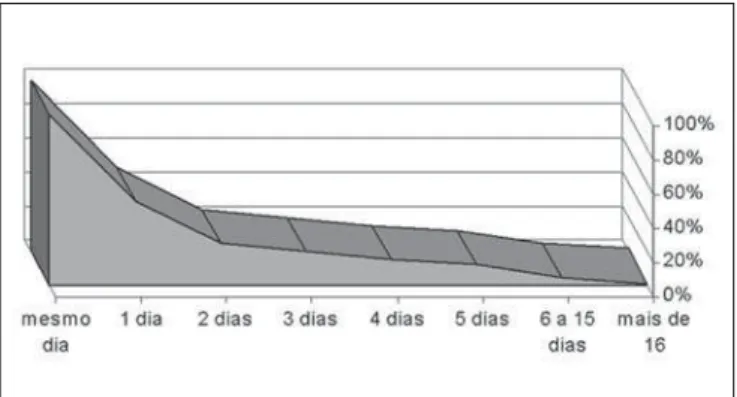 Gráfico 5. Distribuição do número de dias decorridos da redução da fratura de mandíbula até a alta hospitalar, HC-UFU, 1974-2002.