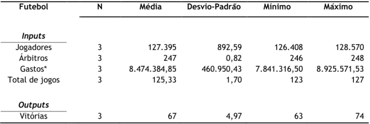 Tabela 3. Estatísticas descritivas das variáveis usadas no cálculo DEA, desde 2011 a 2013 no Futebol 