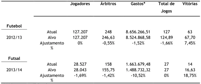 Tabela 7. Valores atuais e potenciais ajustamentos por variável 