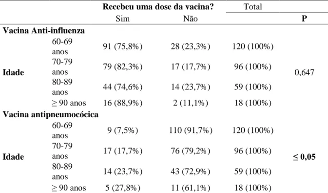 Tabela 1: Distribuição dos idosos em relação ao estado vacinal por faixa etária 