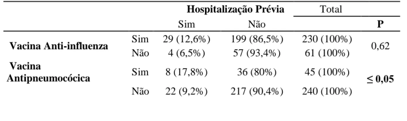 Tabela 4: Análise dos idosos em relação ao estado vacinal e hospitalização prévia.  
