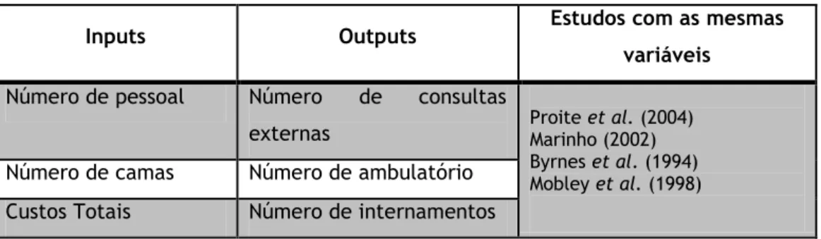 Tabela 4. Inputs e outputs examinados na análise DEA 