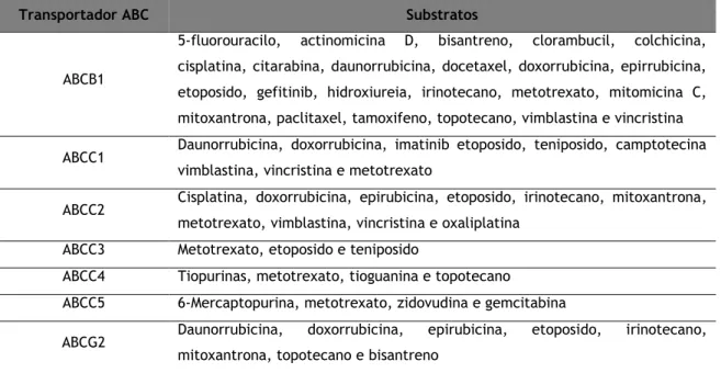 Tabela 2 – Substratos dos transportadores ABC (Bugde et al. 2017). 