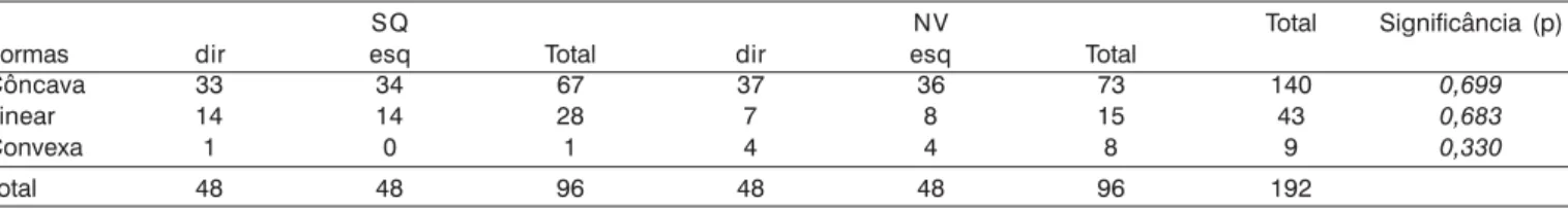 Tabela 4. Número de pregas vestibulares de acordo com sua conformação nos dois grupos estudados: sem queixa (SQ) e nódulo vocal (NV).
