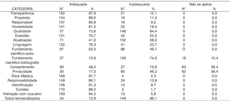 Tabela 1. Classificação dos sites analisados segundo o Manual de Princípios Éticos para Sites de Medicina e Saúde.