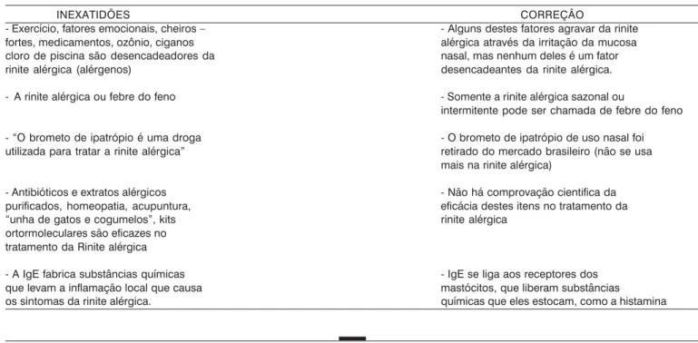 Tabela 3. Inexatidão nas informações encontradas nos sites brasileiros que divulgam informações sobre rinite alérgica e suas respectivas correções.