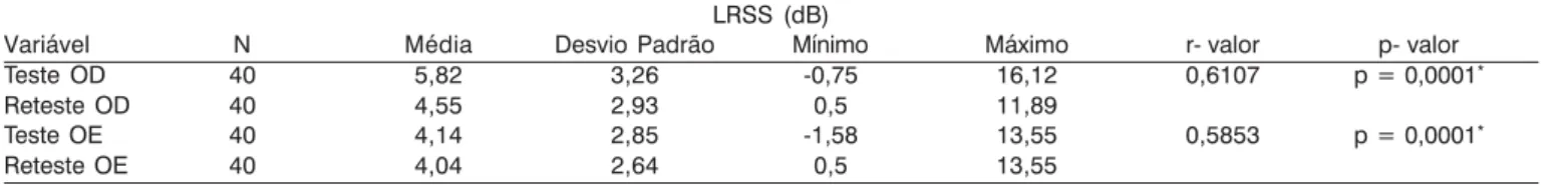Tabela 2. Correlação entre os LRSS obtidos no teste-reteste de indivíduos jovens normo-ouvintes (N=40)