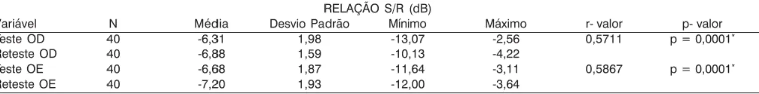 Tabela 4. Correlação entre as Relações S/R obtidas no teste-reteste de indivíduos jovens normo-ouvintes (N=40)