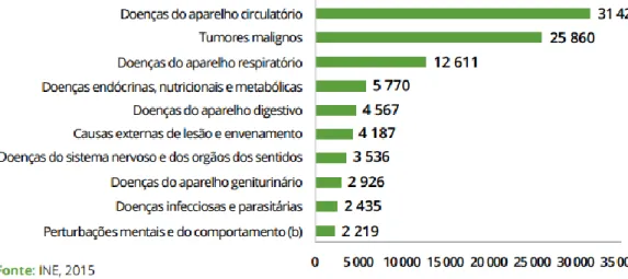 Figura 2. Número de óbitos, em Portugal, pelas 10 principais causas de morte (2013). (10)