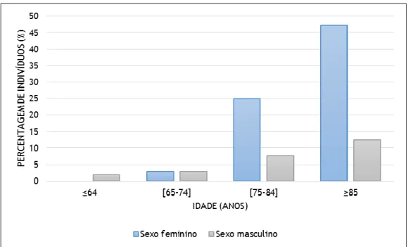 Figura 3. Distribuição percentual dos utentes por sexo e faixa etária.