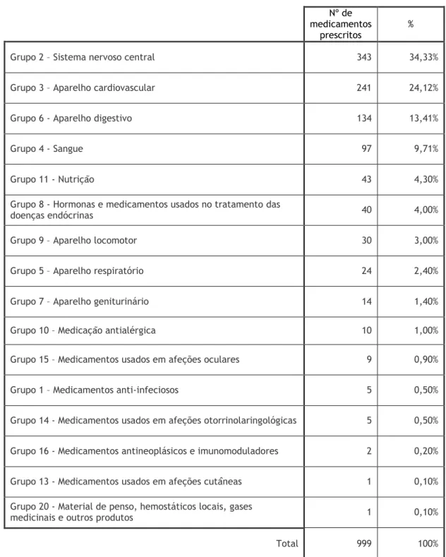 Tabela 1. Disposição dos grupos farmacoterapêuticos prescritos, de acordo com a Classificação  Farmacoterapêutica dos Medicamentos, aos utentes da ERPI