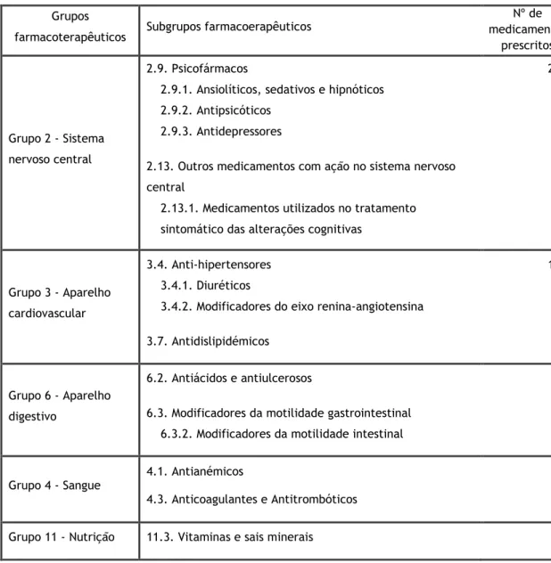 Tabela 2. Disposição dos subgrupos farmacoterapêuticos, de acordo com a Classificação  Farmacoterapêutica dos Medicamentos, mais frequentemente prescritos aos utentes da ERPI