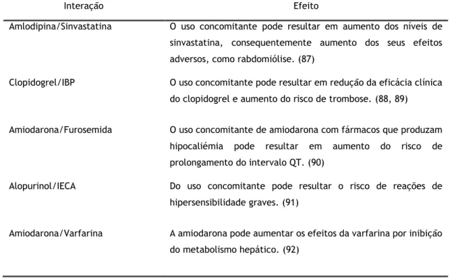 Tabela 5. Interações fármaco – fármaco de grau major mais prevalentes na ERPI e respetivo efeito