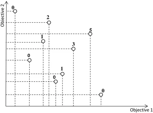 Figure 6.  Pareto ranking [26, 34] 