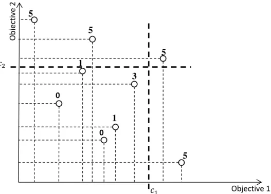 Figure 7. Pareto ranking in the case that both objectives have equal priorities. Both objectives  should meet the defined restrictions [27, 33]