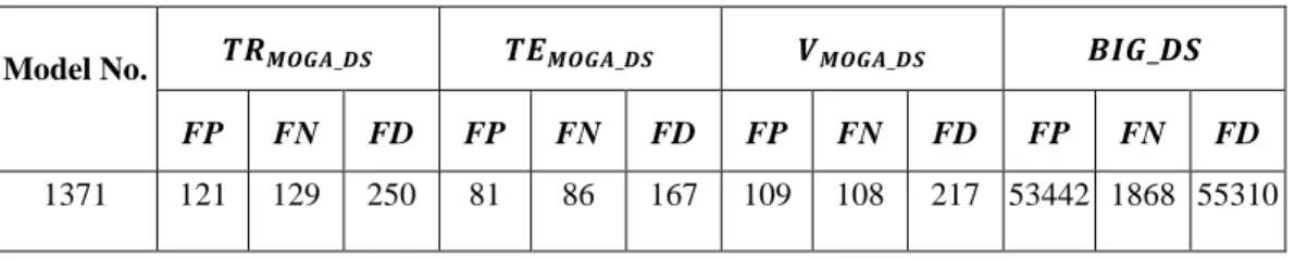Table IV. Models of experiment 1 whose False Positive and False Negative rates are less than  3% in  