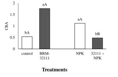 Figure 4 Instantaneous water use efficiency (A) and water retention capacity (WRC) (B) determined from non- non-inoculated plants, unnon-inoculated plants in soil fertilized with NPK and plants non-inoculated with Pseudomonas  fluorescens BRM-32111