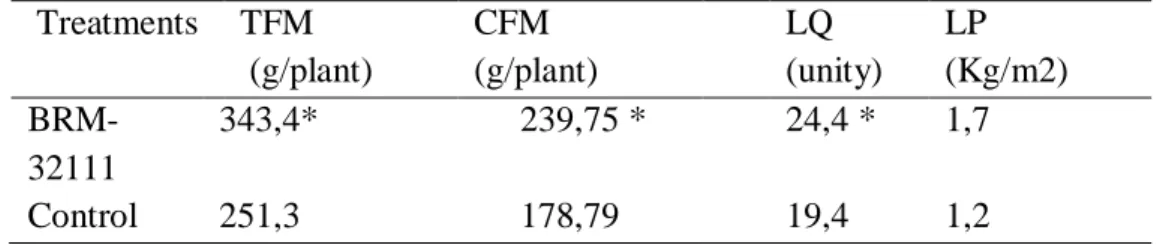 Table 2. Production of lettuce inoculated and not inoculated with BRM-32111. 