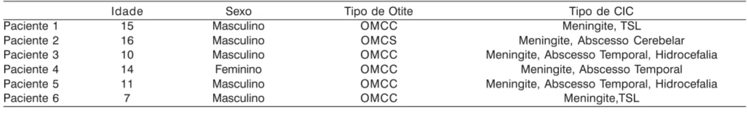 Tabela 1. Distribuição das Complicações Intracranianas (CIC).