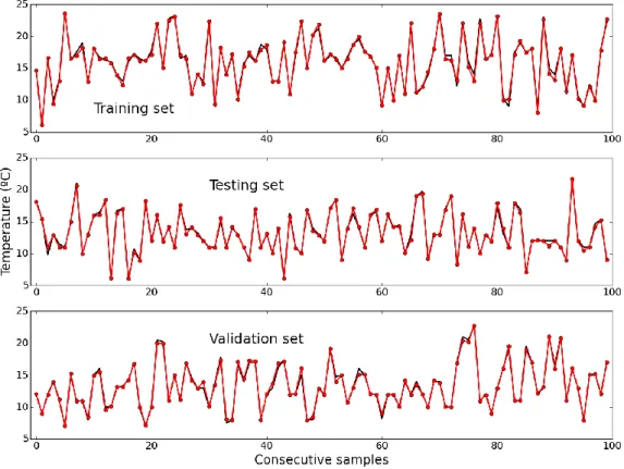 Figure 7. Measured (black) and estimated (red) values of Temperature, for the first 100 samples of the  training (Top); testing (Middle); and validation (Bottom) data sets