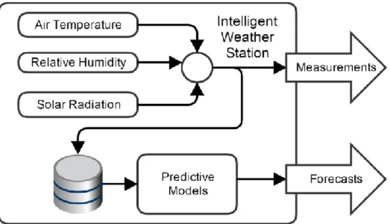 Figure 1. Simplified weather station signal-flow diagram. 