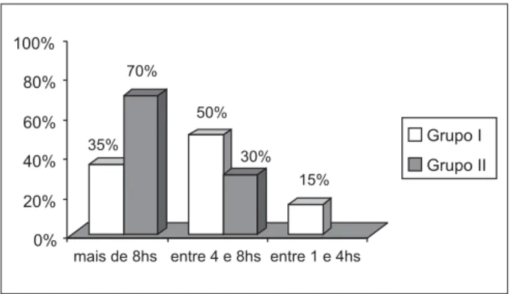 Figura 1. Distribuição do percentual de indivíduos usuários de AAS analógicos (Grupo I) e digitais (Grupo II) com relação ao tempo de uso diário do AAS.