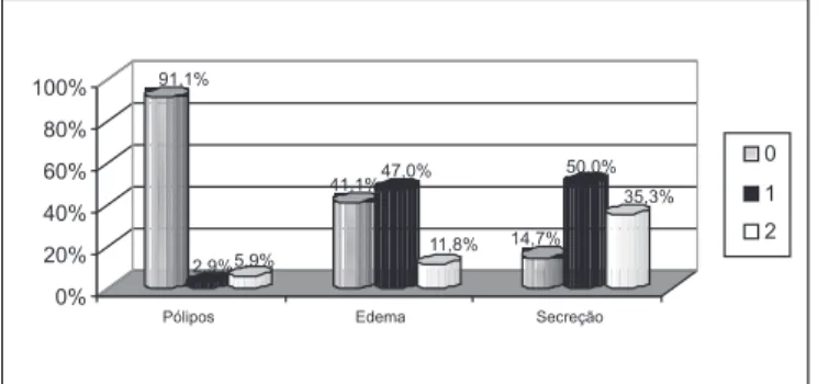 Figura 1. Exemplo (caso 12) de concordância entre os resultados das avaliações. Tomografia e nasofibroscopia com diagnóstico  posi-tivo para rinossinusite crônica.