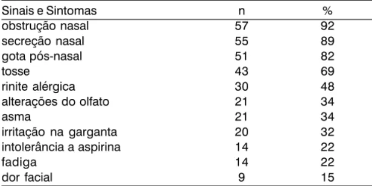 Tabela 1. Apresentação clínica pré-operatória dos pacientes em estudo. Sinais e Sintomas n % obstrução nasal 57 92 secreção nasal 55 89 gota pós-nasal 51 82 tosse 43 69 rinite alérgica 30 48 alterações do olfato 21 34 asma 21 34 irritação na garganta 20 32