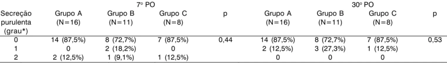 Tabela 3. Comparação com relação à secreção purulenta em fossas nasais entre os grupos A, B e C.