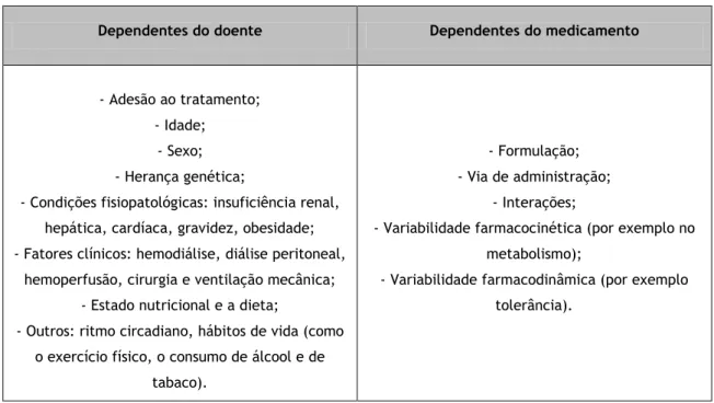 Tabela 1: Possíveis causas de variabilidade na resposta ao medicamento [5]. 