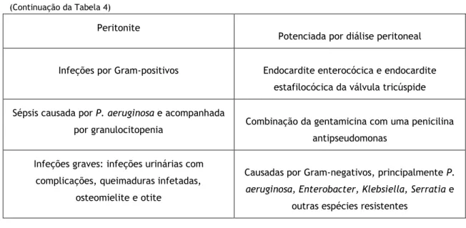 Tabela 5: Propriedades farmacocinéticas da gentamicina usada sistemicamente [19, 20]. 