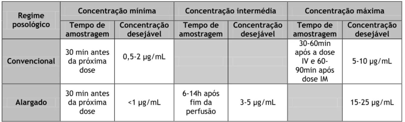 Tabela 6: Amostragem para a monitorização da gentamicina e o seu intervalo terapêutico [10, 22-24]