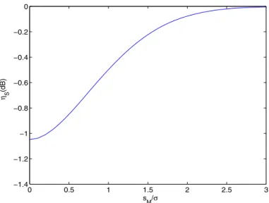 Fig. 2. Evolution of ´ S for an ideal envelope clipping, as a function of the normalized clipping level.