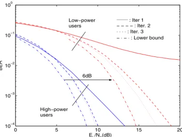 Fig. 4. BER performance, for an ideal AWGN, as a function of the E b =N 0