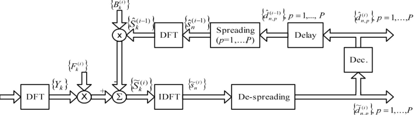 Fig. 1. IB-DFE receiver structure.
